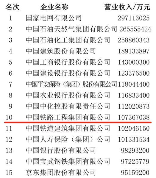 500强第十名