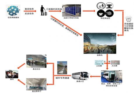 中小车站联运综合体技术
